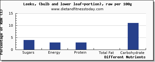 chart to show highest sugars in sugar in leeks per 100g